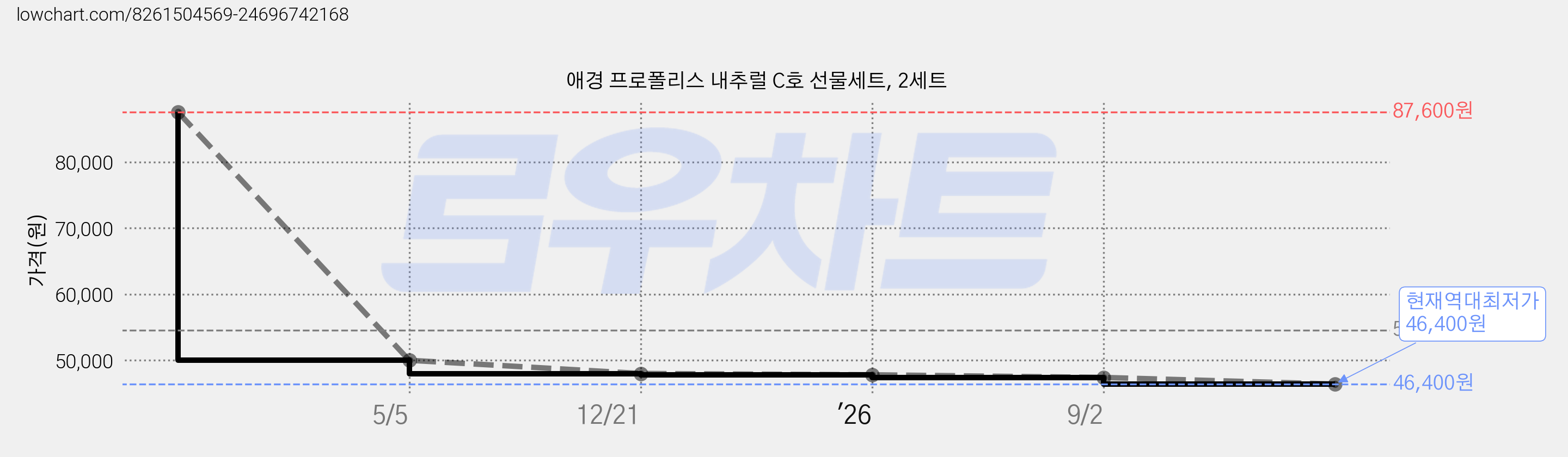 애경 프로폴리스 내추럴 C호 선물세트, 2세트 가격 변동 차트, 현재가 46,400원, 역대최저가
