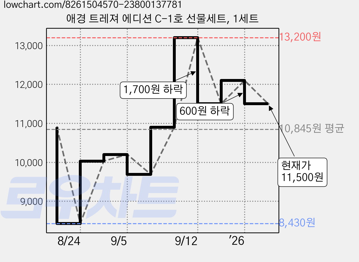 애경 트레져 에디션 C-1호 선물세트, 1세트 가격 변동 차트, 현재가 11,500원, 관측 최저가 8,430원