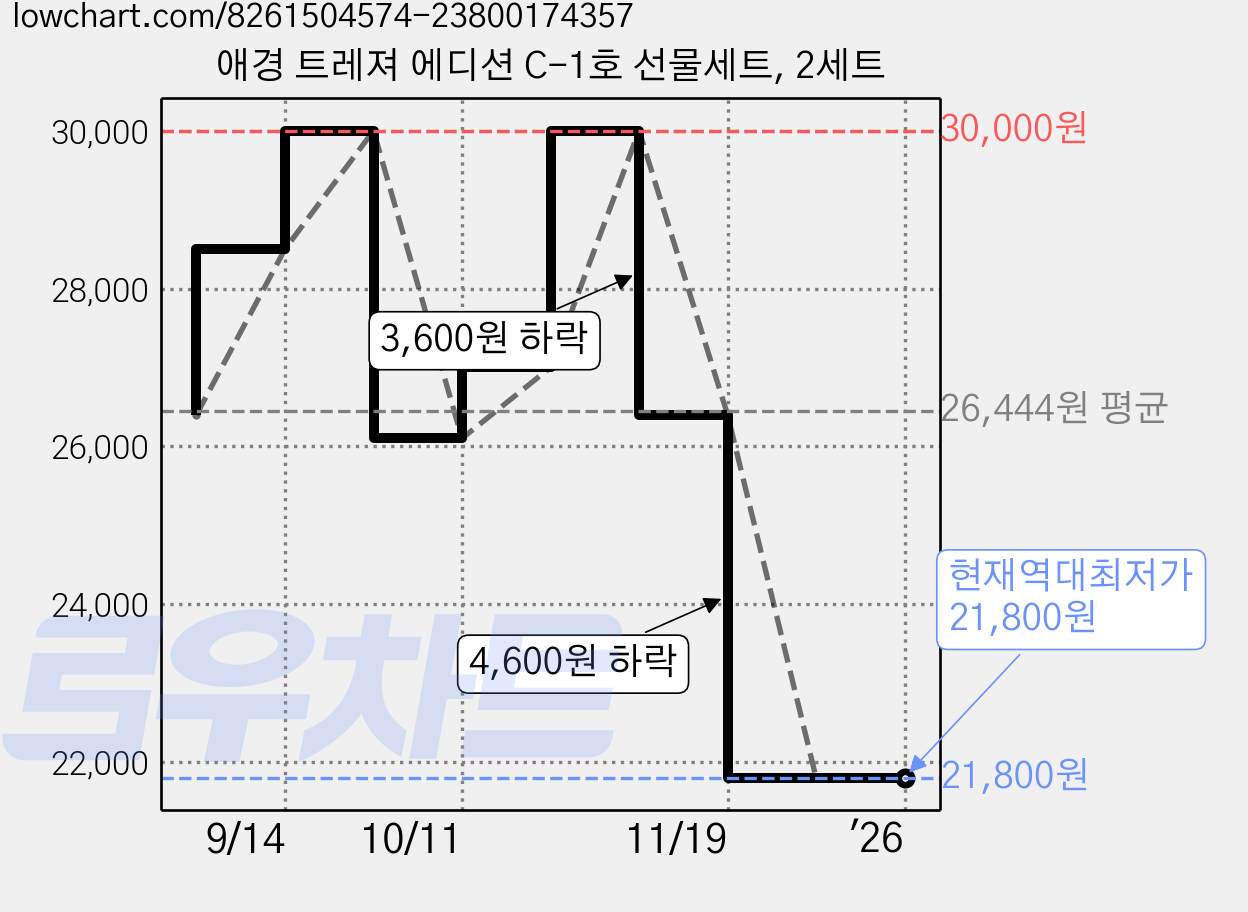 애경 트레져 에디션 C-1호 선물세트, 2세트 가격 변동 차트, 현재가 21,800원, 역대최저가