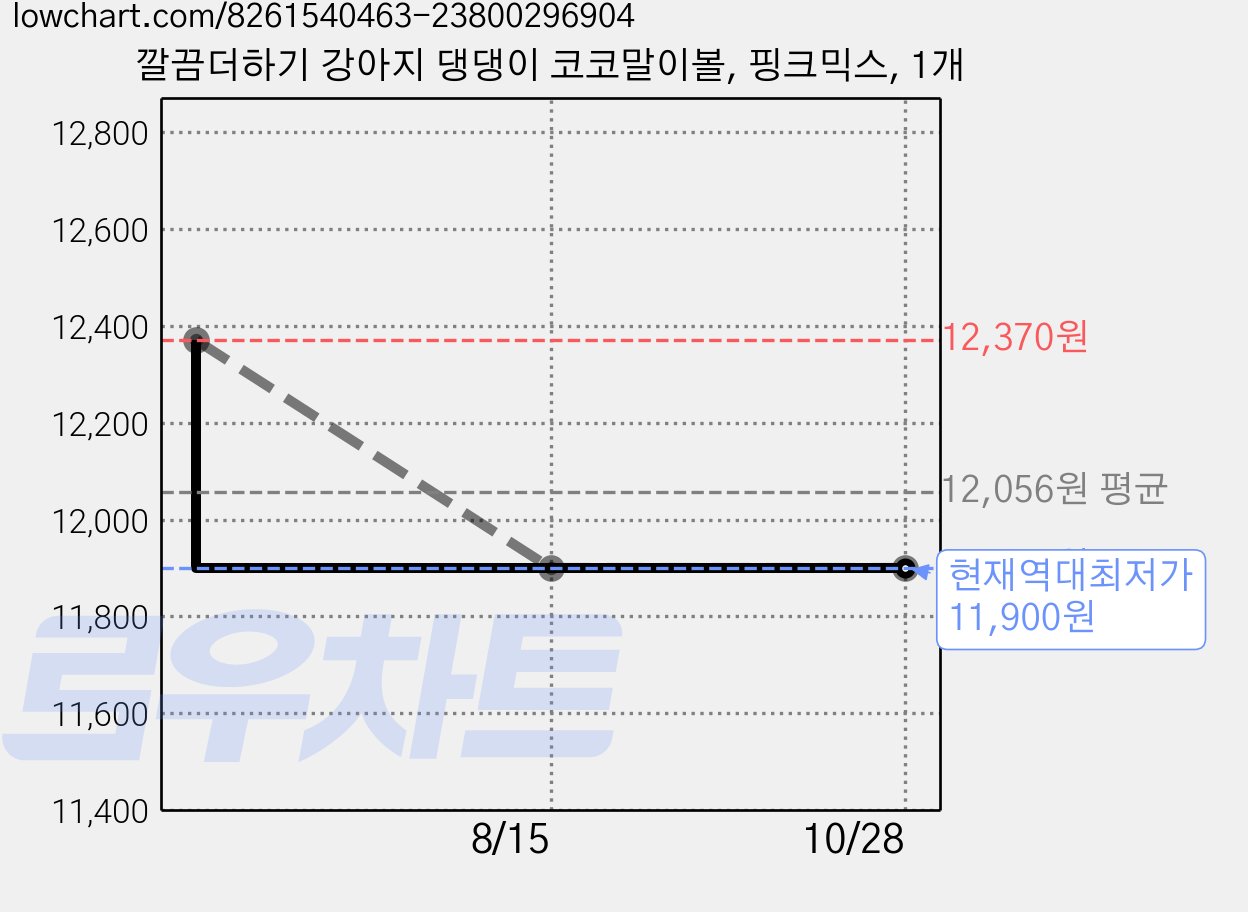 깔끔더하기 강아지 댕댕이 코코말이볼, 핑크믹스, 1개 가격 변동 차트, 현재가 11,900원, 역대최저가