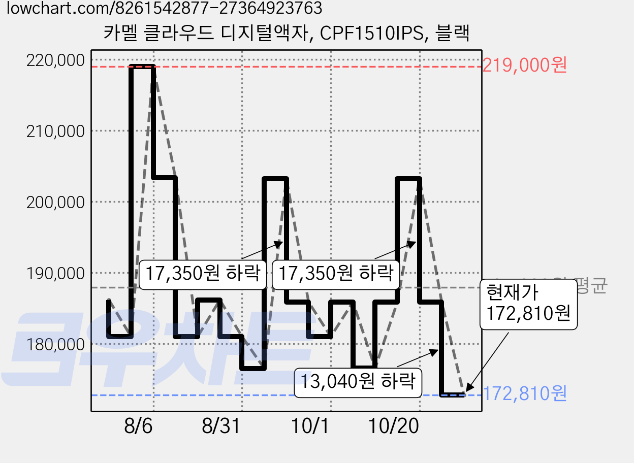 카멜 클라우드 디지털액자, CPF1510IPS, 블랙 가격 변동 차트, 현재가 172,810원, 관측 최저가 162,890원