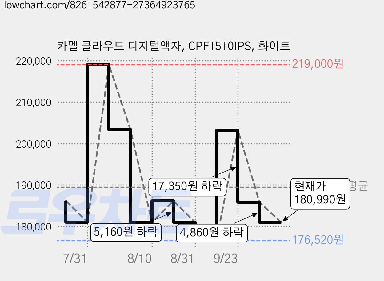 카멜 클라우드 디지털액자, CPF1510IPS, 화이트 가격 변동 차트, 현재가 180,990원, 관측 최저가 162,890원
