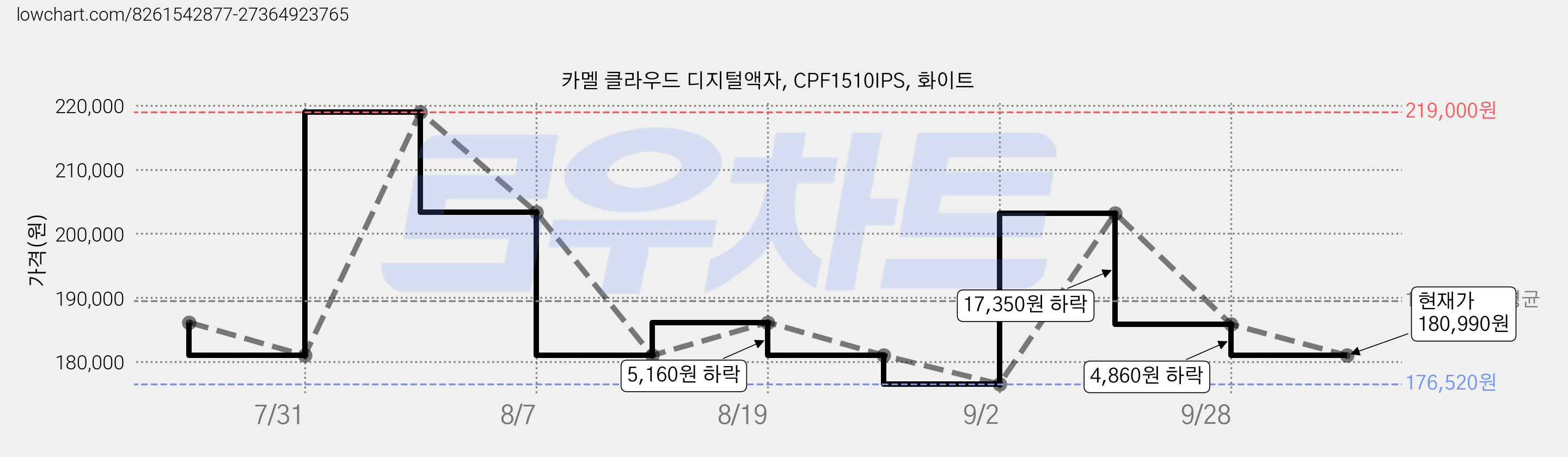 카멜 클라우드 디지털액자, CPF1510IPS, 화이트 가격 변동 차트, 현재가 180,990원, 관측 최저가 162,890원
