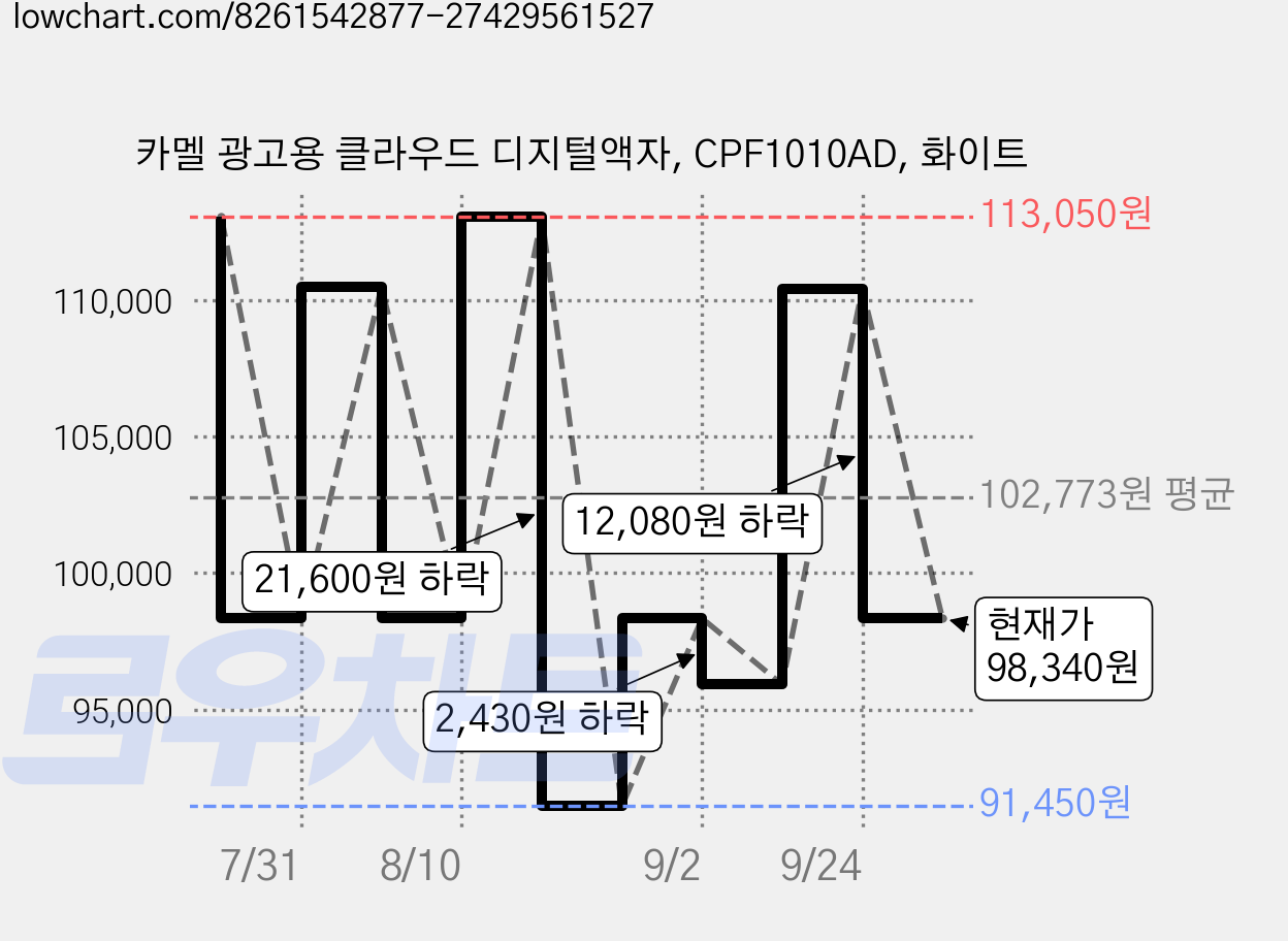 카멜 광고용 클라우드 디지털액자, CPF1010AD, 화이트 가격 변동 차트, 현재가 98,340원, 관측 최저가 91,450원