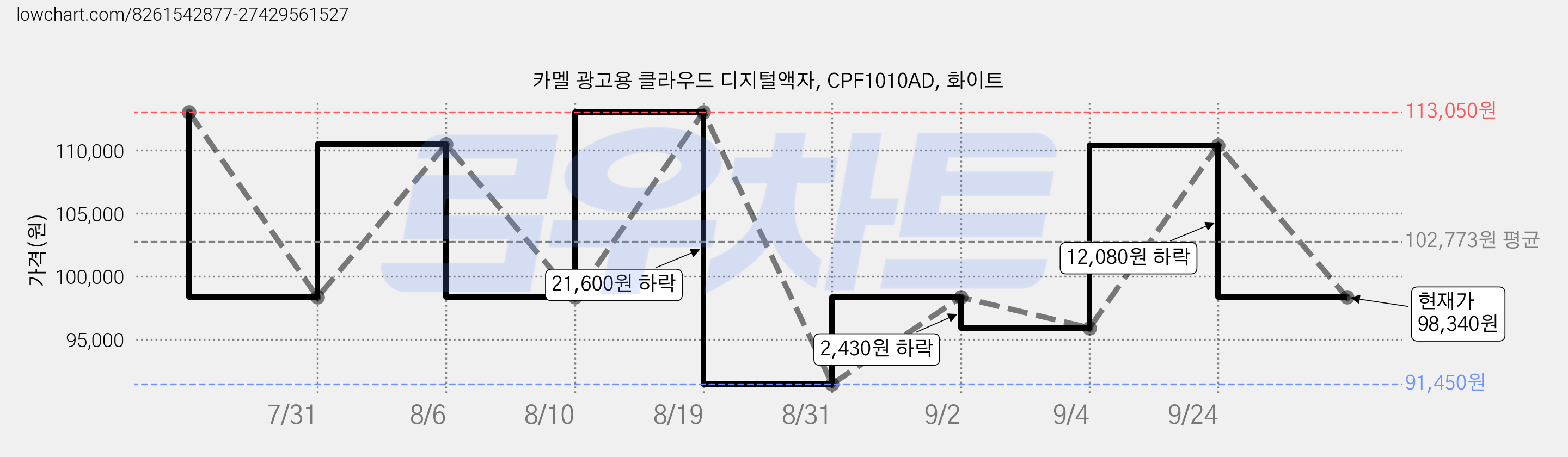 카멜 광고용 클라우드 디지털액자, CPF1010AD, 화이트 가격 변동 차트, 현재가 98,340원, 관측 최저가 91,450원