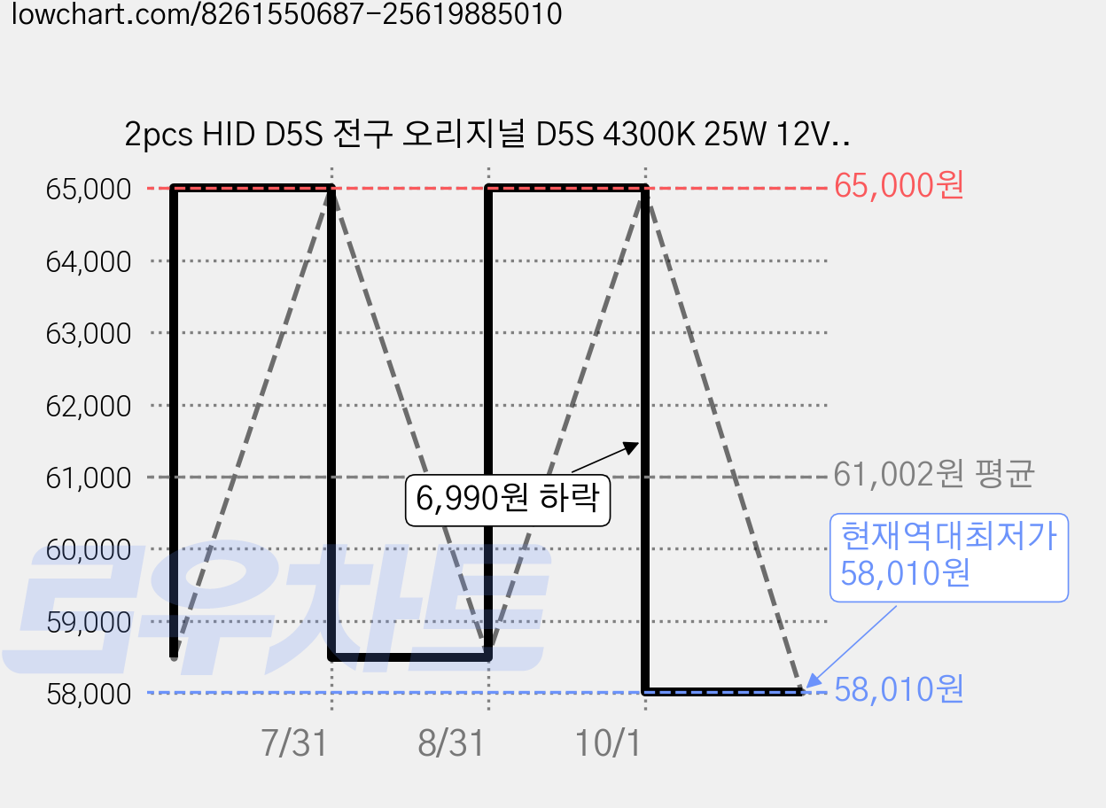 2pcs HID D5S 전구 오리지널 D5S 4300K 25W 12V HID 전구 헤드라이트 램프, 1개 가격 변동 차트, 현재가 58,010원, 역대최저가