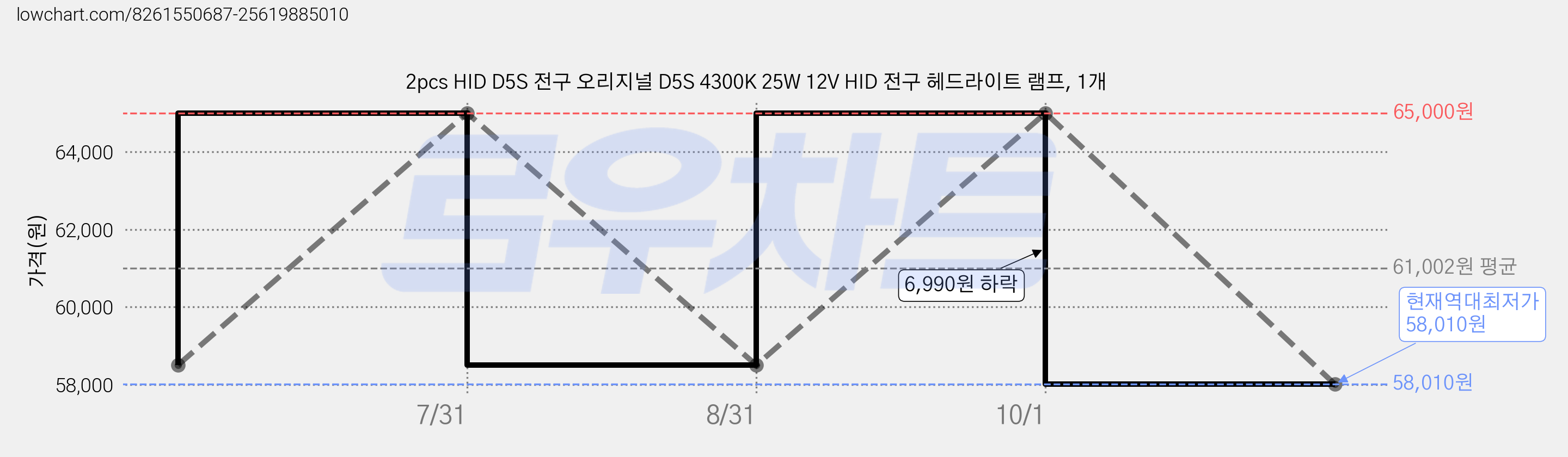 2pcs HID D5S 전구 오리지널 D5S 4300K 25W 12V HID 전구 헤드라이트 램프, 1개 가격 변동 차트, 현재가 58,010원, 역대최저가