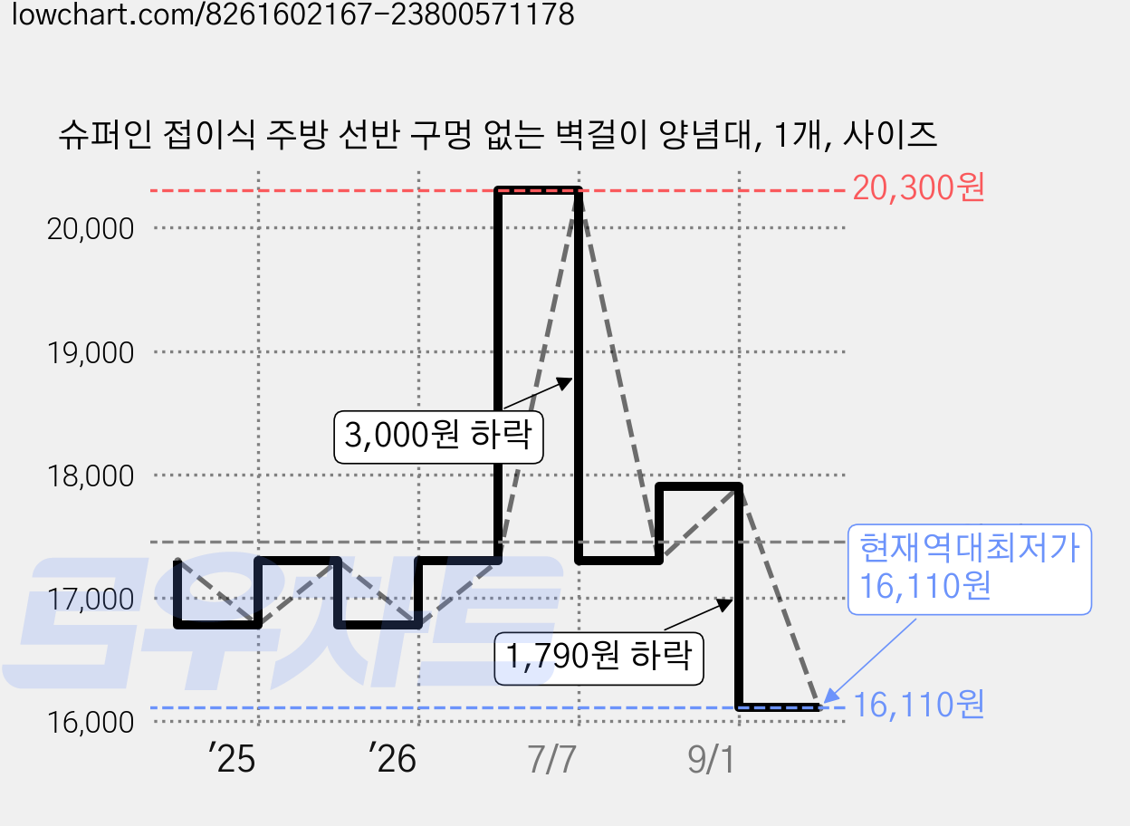 슈퍼인 접이식 주방 선반 구멍 없는 벽걸이 양념대, 1개, 사이즈 가격 변동 차트, 현재가 16,110원, 역대최저가