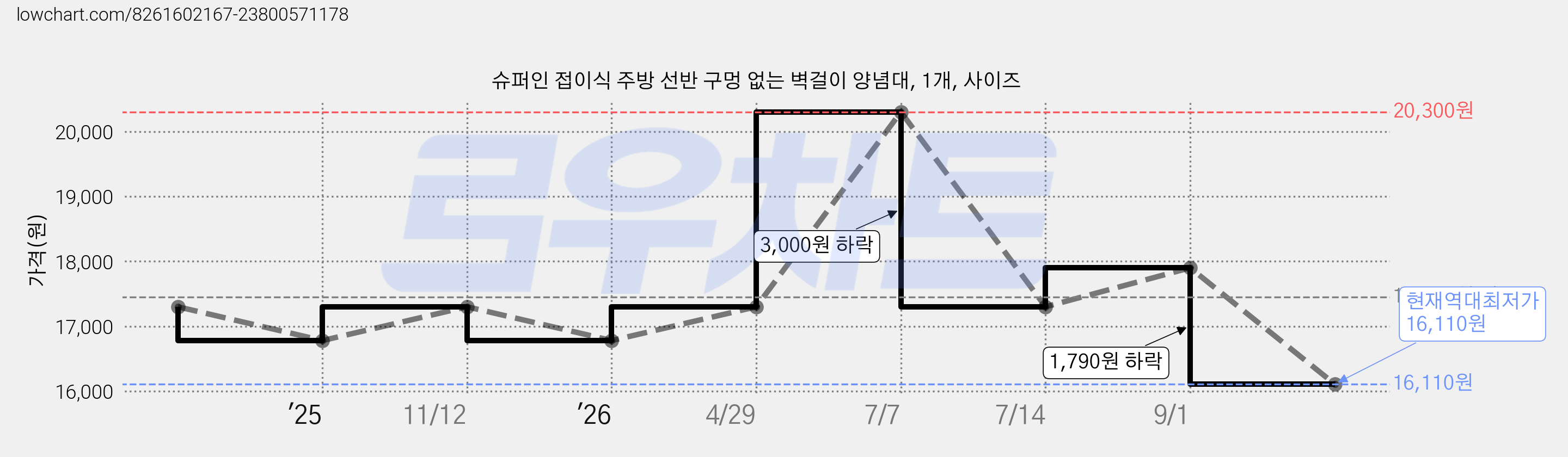 슈퍼인 접이식 주방 선반 구멍 없는 벽걸이 양념대, 1개, 사이즈 가격 변동 차트, 현재가 16,110원, 역대최저가