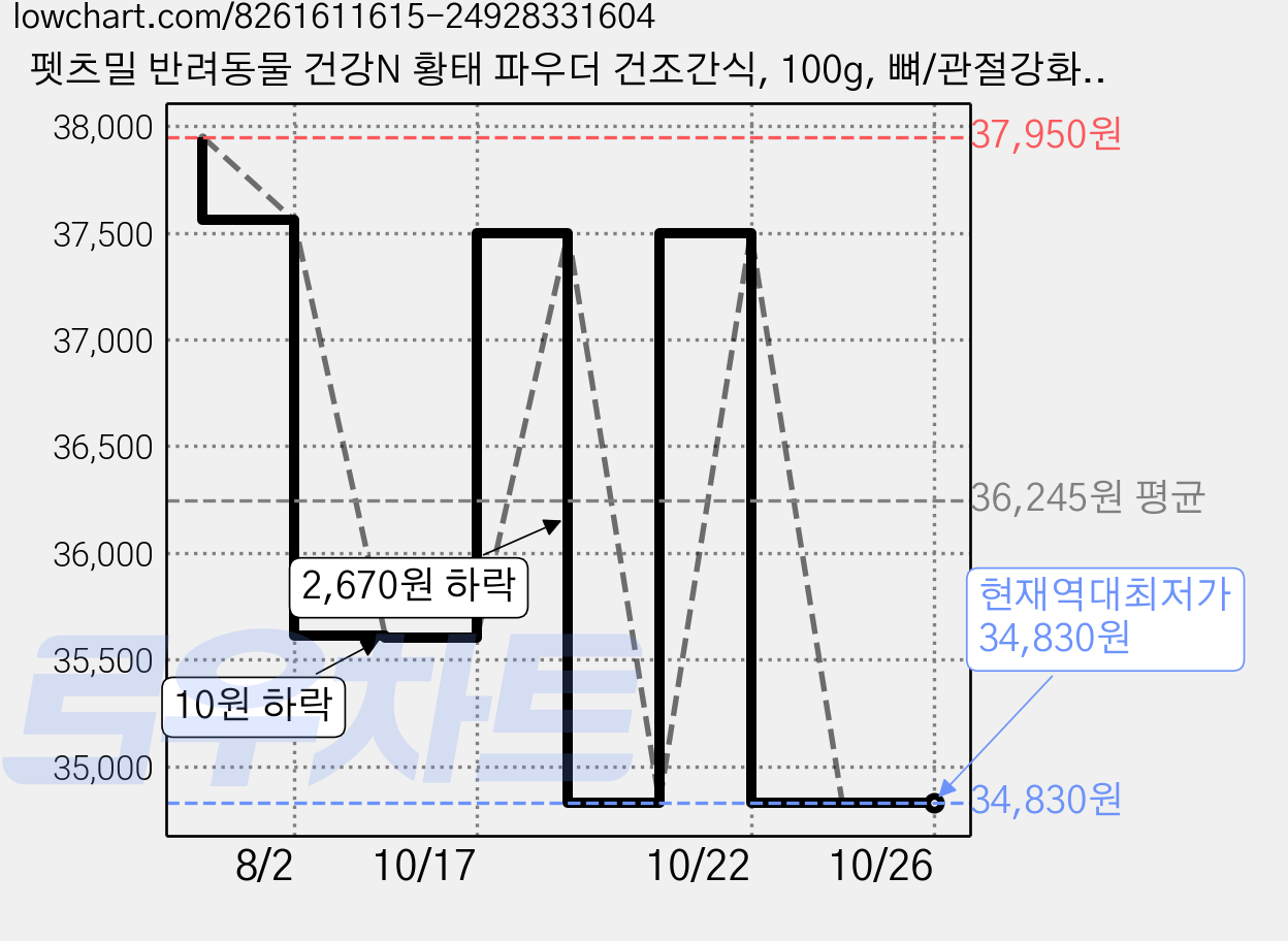 펫츠밀 반려동물 건강N 황태 파우더 건조간식, 100g, 뼈/관절강화, 3개 가격 변동 차트, 현재가 34,830원, 역대최저가