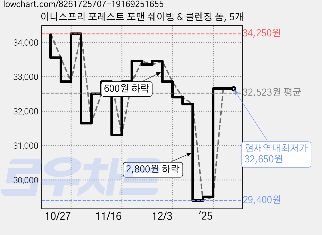 이니스프리 포레스트 포맨 쉐이빙 & 클렌징 폼, 5개 가격 변동 차트, 현재가 32,650원, 역대최저가