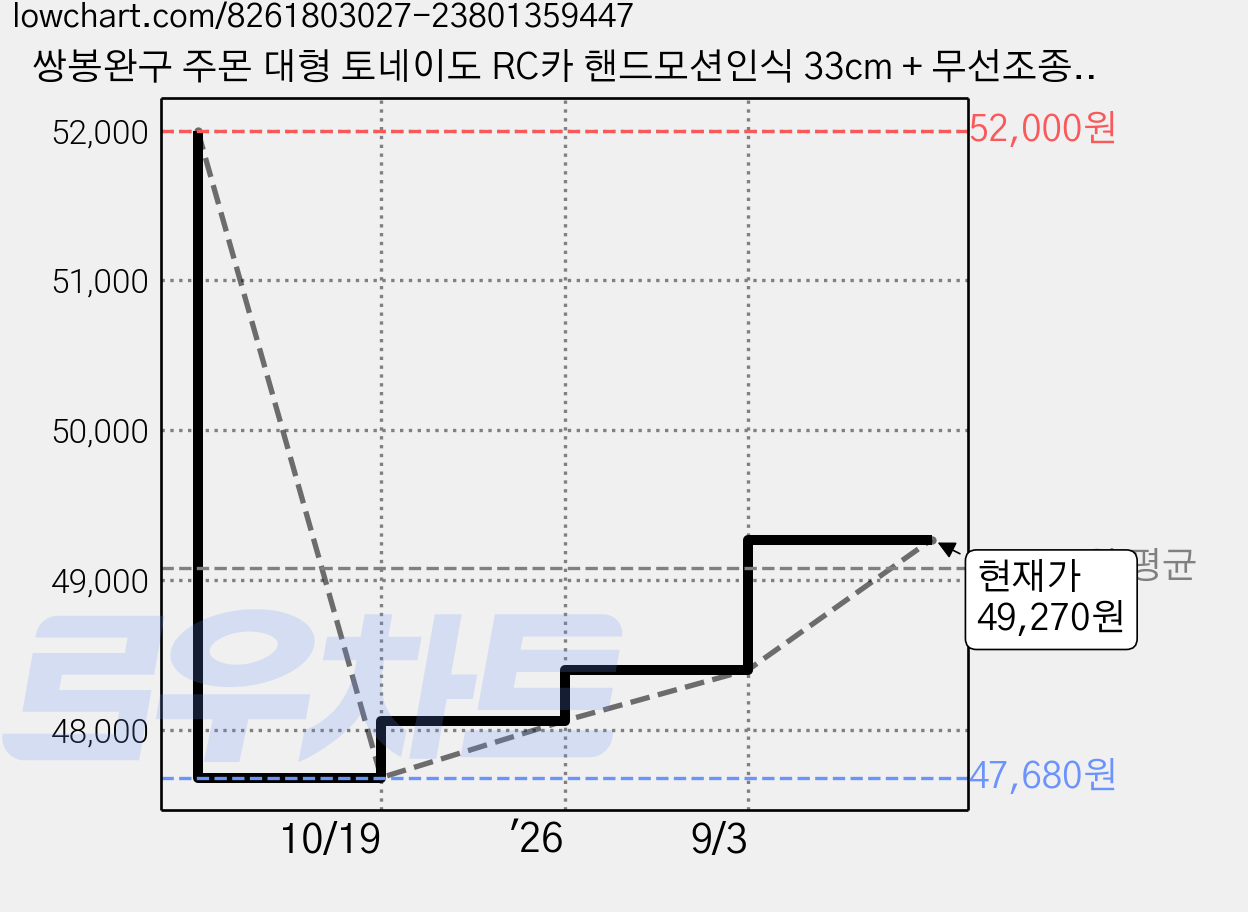 쌍봉완구 주몬 대형 토네이도 RC카 핸드모션인식 33cm + 무선조종 리모컨 세트, 레드, 1세트 가격 변동 차트, 현재가 49,270원, 관측 최저가 47,680원