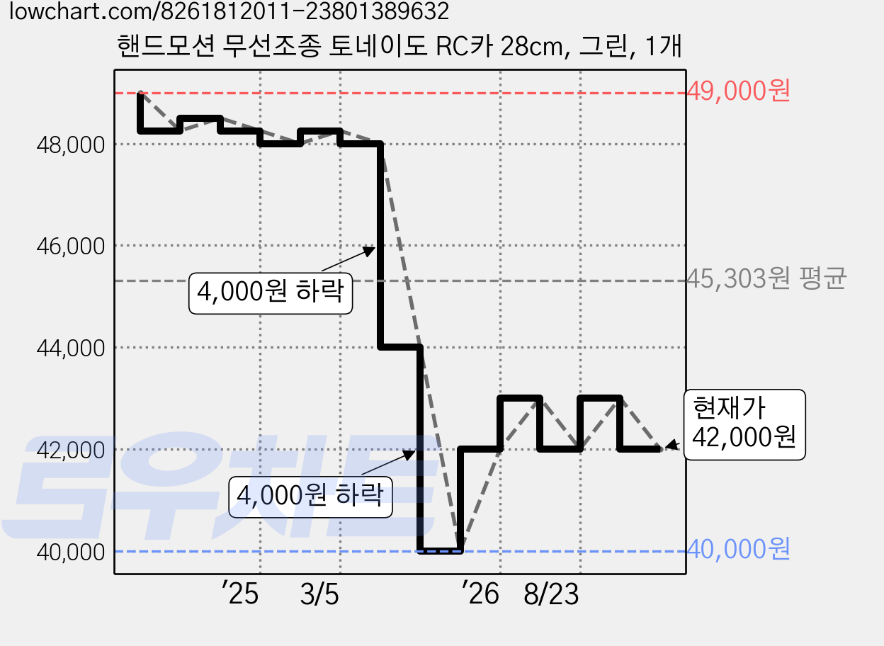 핸드모션 무선조종 토네이도 RC카 28cm, 그린, 1개 가격 변동 차트, 현재가 42,000원, 관측 최저가 40,000원