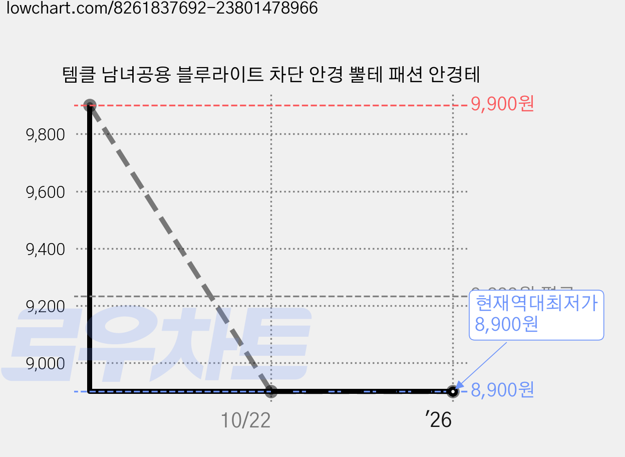 템클 남녀공용 블루라이트 차단 안경 뿔테 패션 안경테 가격 변동 차트, 현재가 8,900원, 역대최저가