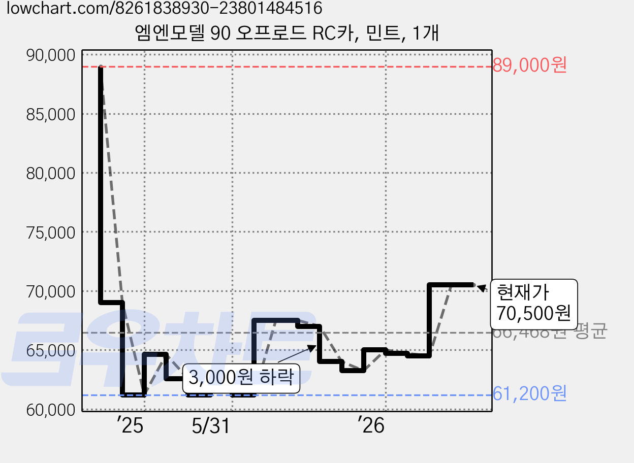 엠엔모델 90 오프로드 RC카, 민트, 1개 가격 변동 차트, 현재가 70,500원, 관측 최저가 61,200원