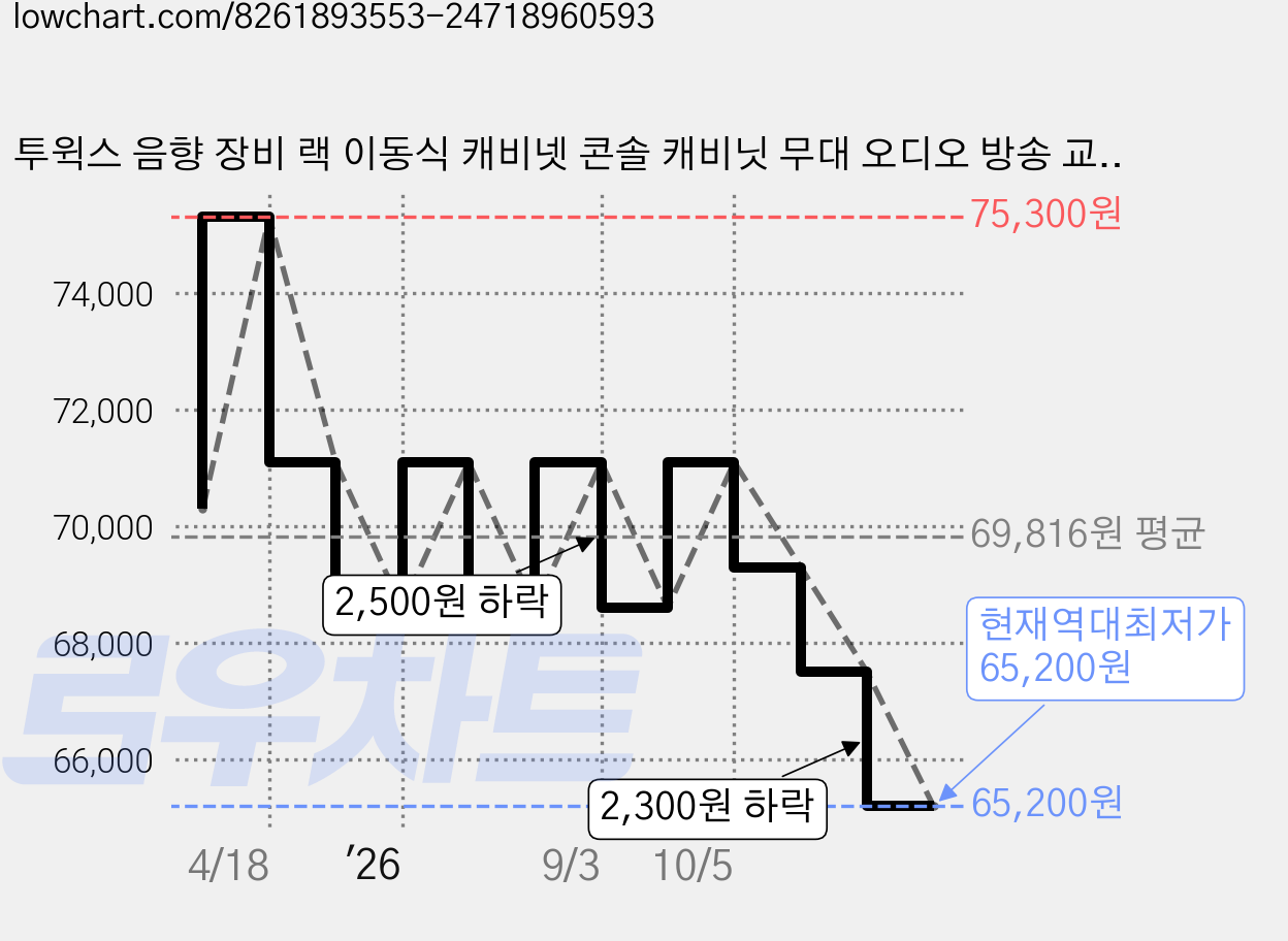 투윅스 음향 장비 랙 이동식 캐비넷 콘솔 캐비닛 무대 오디오 방송 교회 강당 행사 케이스 믹서 수납, 8U 바퀴 없음, 0개 가격 변동 차트, 현재가 65,200원, 역대최저가