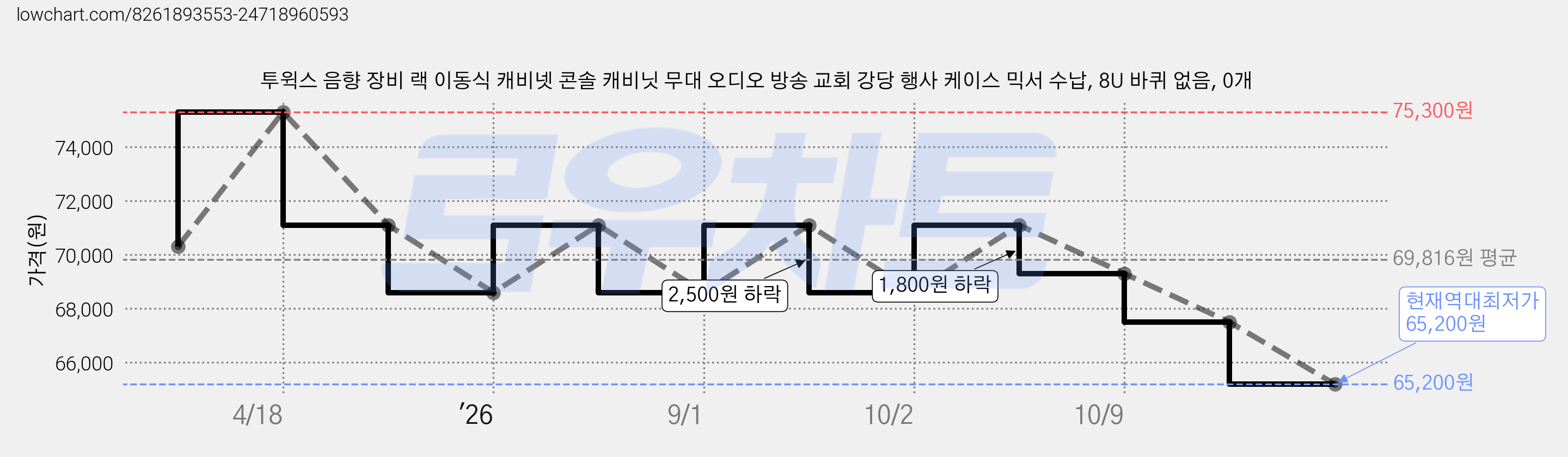 투윅스 음향 장비 랙 이동식 캐비넷 콘솔 캐비닛 무대 오디오 방송 교회 강당 행사 케이스 믹서 수납, 8U 바퀴 없음, 0개 가격 변동 차트, 현재가 65,200원, 역대최저가