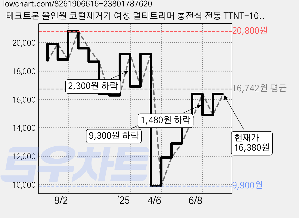 테크트론 올인원 코털제거기 여성 멀티트리머 충전식 전동 TTNT-1000, 1개 가격 변동 차트, 현재가 16,380원, 관측 최저가 9,900원