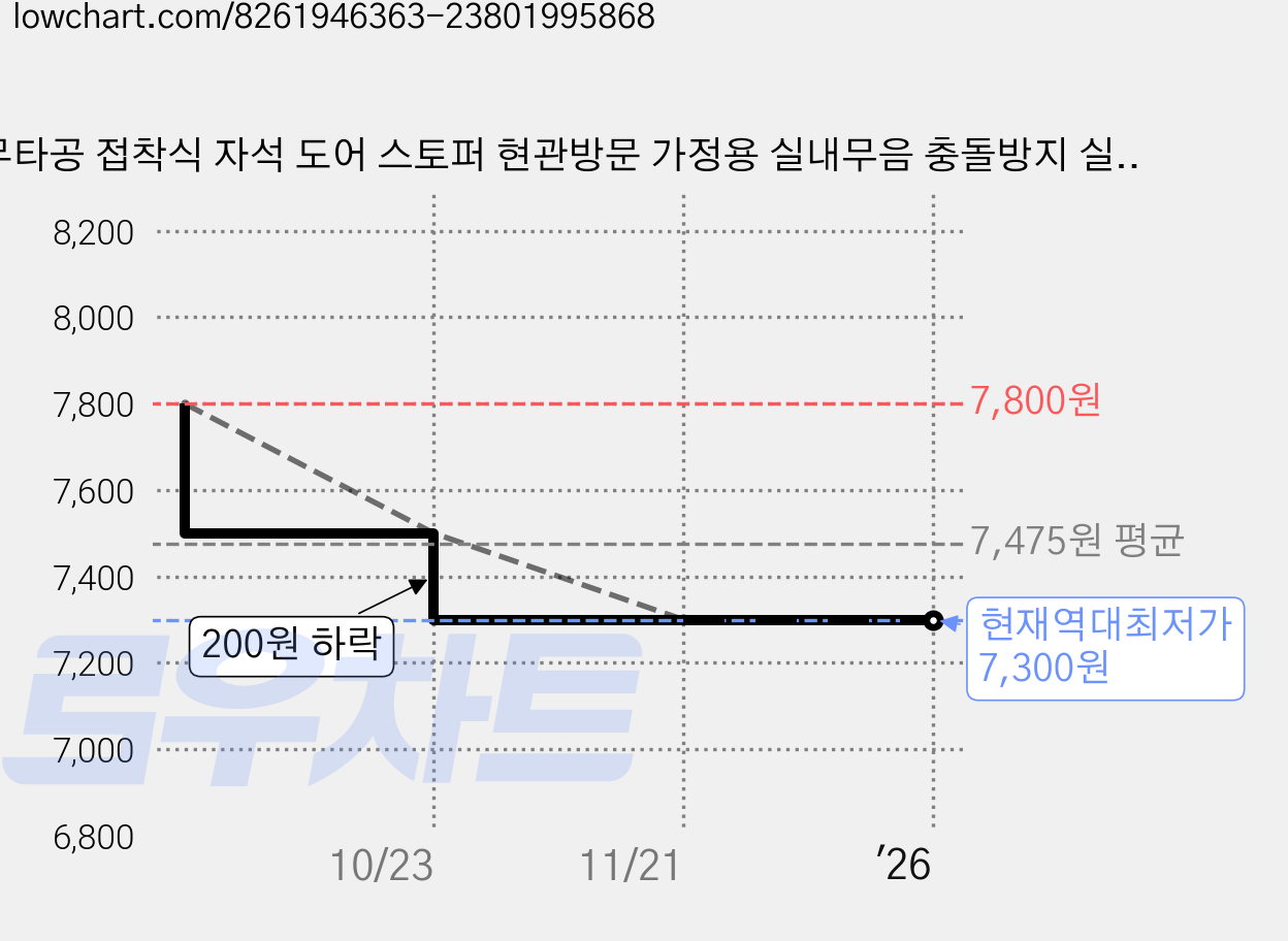 무타공 접착식 자석 도어 스토퍼 현관방문 가정용 실내무음 충돌방지 실리콘 도어스토퍼 고급형 강력한 흡입 문고정 충돌방지 도어스토퍼 다용도도어충격방지패드, 스완 화이트, 1개 가격 변동 차트, 현재가 7,300원, 역대최저가