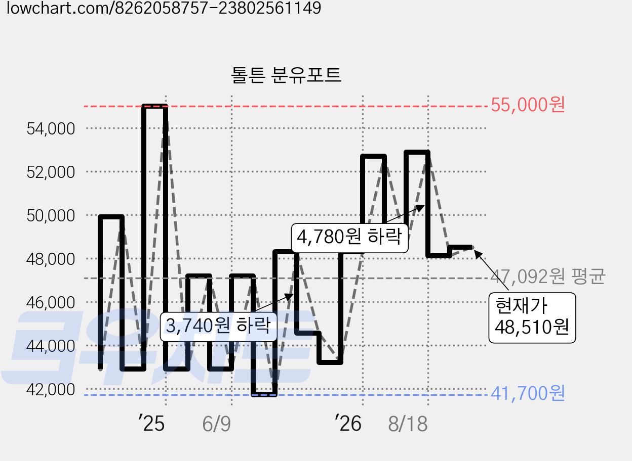 톨튼 분유포트 가격 변동 차트, 현재가 48,510원, 관측 최저가 41,700원