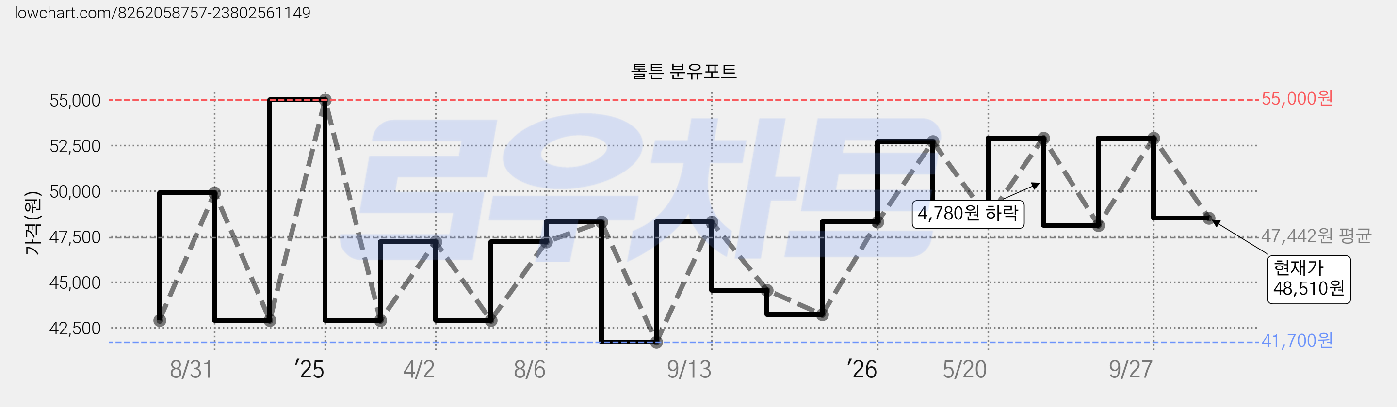 톨튼 분유포트 가격 변동 차트, 현재가 48,510원, 관측 최저가 41,700원