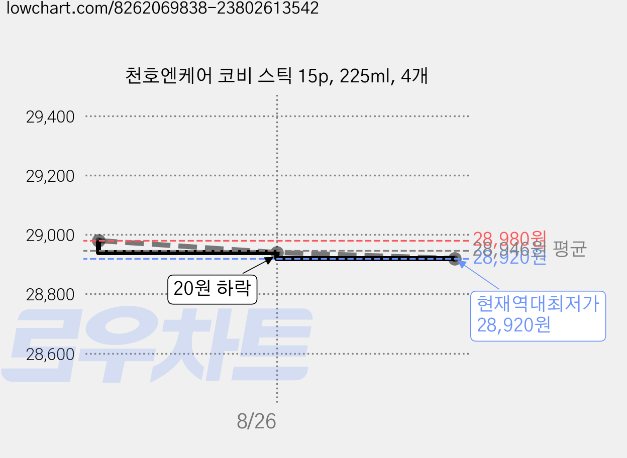 천호엔케어 코비 스틱 15p, 225ml, 4개 가격 변동 차트, 현재가 28,920원, 역대최저가