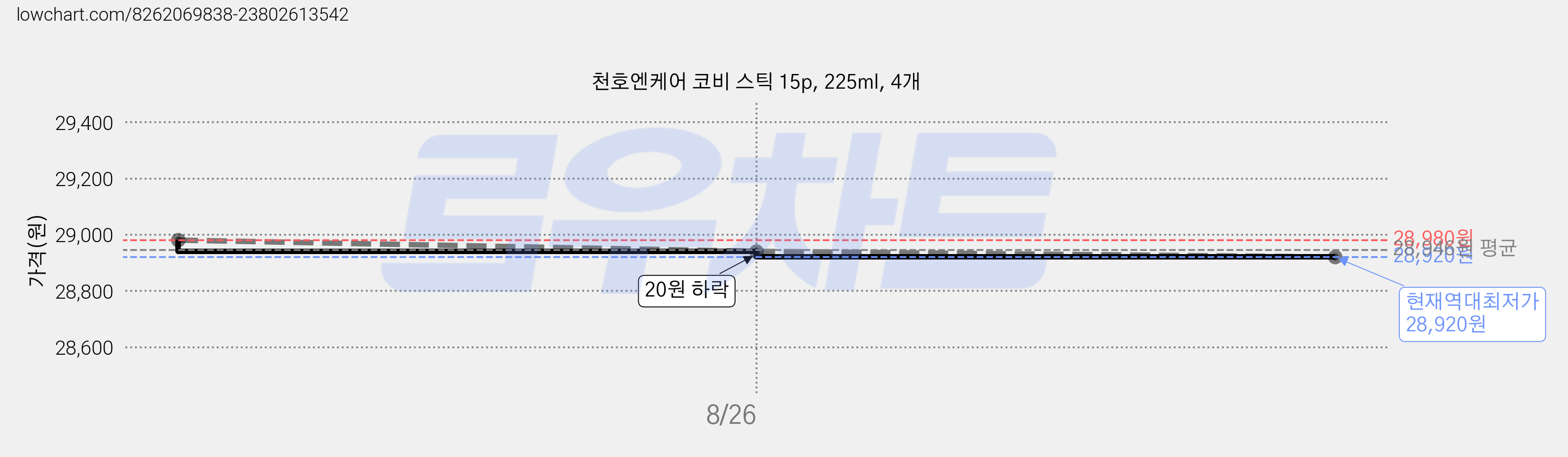 천호엔케어 코비 스틱 15p, 225ml, 4개 가격 변동 차트, 현재가 28,920원, 역대최저가