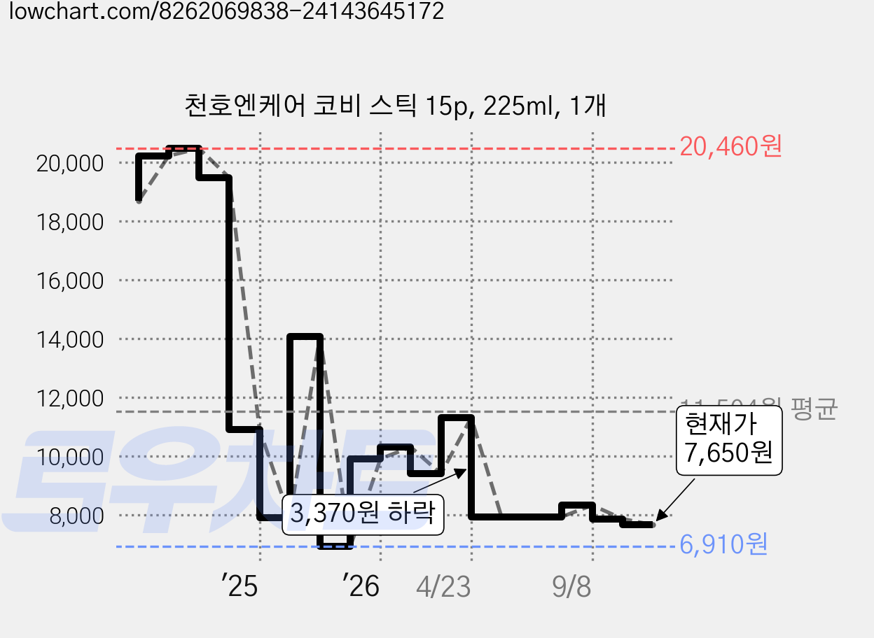 천호엔케어 코비 스틱 15p, 225ml, 1개 가격 변동 차트, 현재가 7,650원, 관측 최저가 6,900원