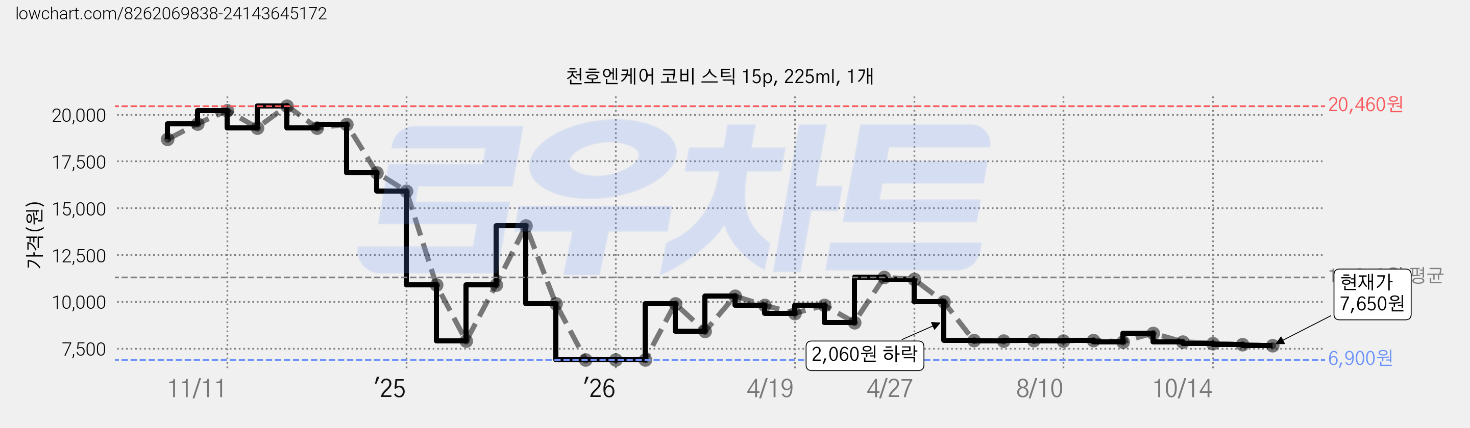 천호엔케어 코비 스틱 15p, 225ml, 1개 가격 변동 차트, 현재가 7,650원, 관측 최저가 6,900원