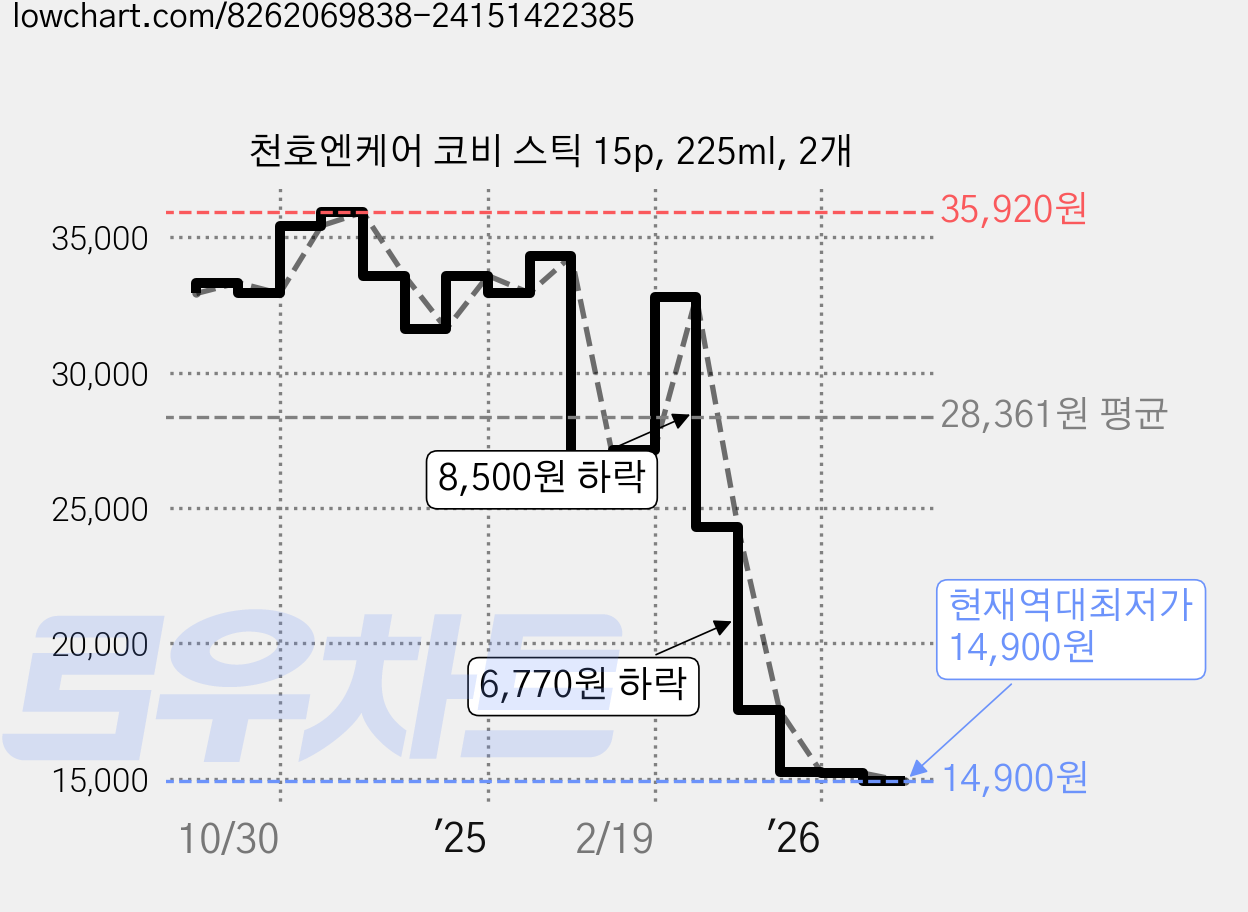 천호엔케어 코비 스틱 15p, 225ml, 2개 가격 변동 차트, 현재가 14,900원, 역대최저가