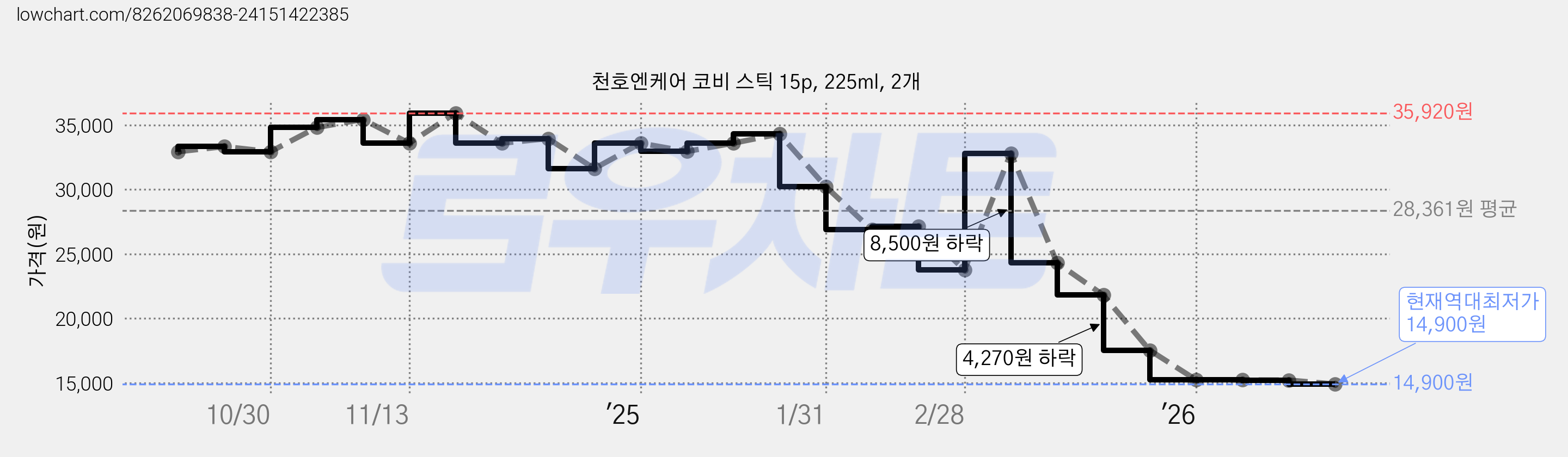 천호엔케어 코비 스틱 15p, 225ml, 2개 가격 변동 차트, 현재가 14,900원, 역대최저가