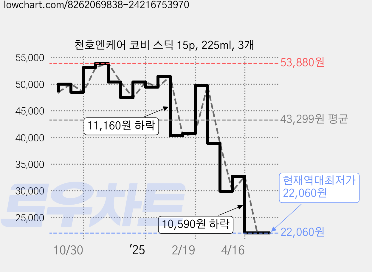 천호엔케어 코비 스틱 15p, 225ml, 3개 가격 변동 차트, 현재가 22,060원, 역대최저가