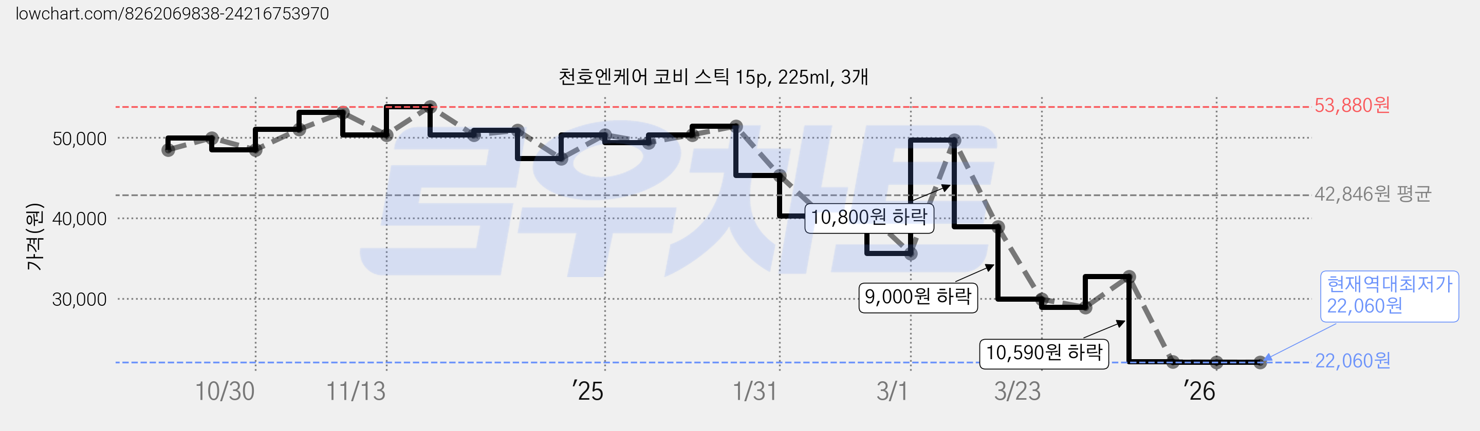 천호엔케어 코비 스틱 15p, 225ml, 3개 가격 변동 차트, 현재가 22,060원, 역대최저가