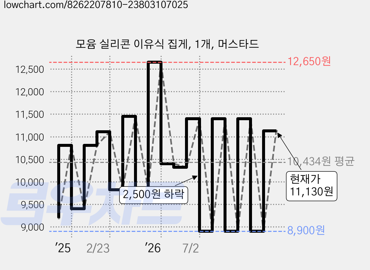 모윰 실리콘 이유식 집게, 1개, 머스타드 가격 변동 차트, 현재가 11,130원, 관측 최저가 8,900원