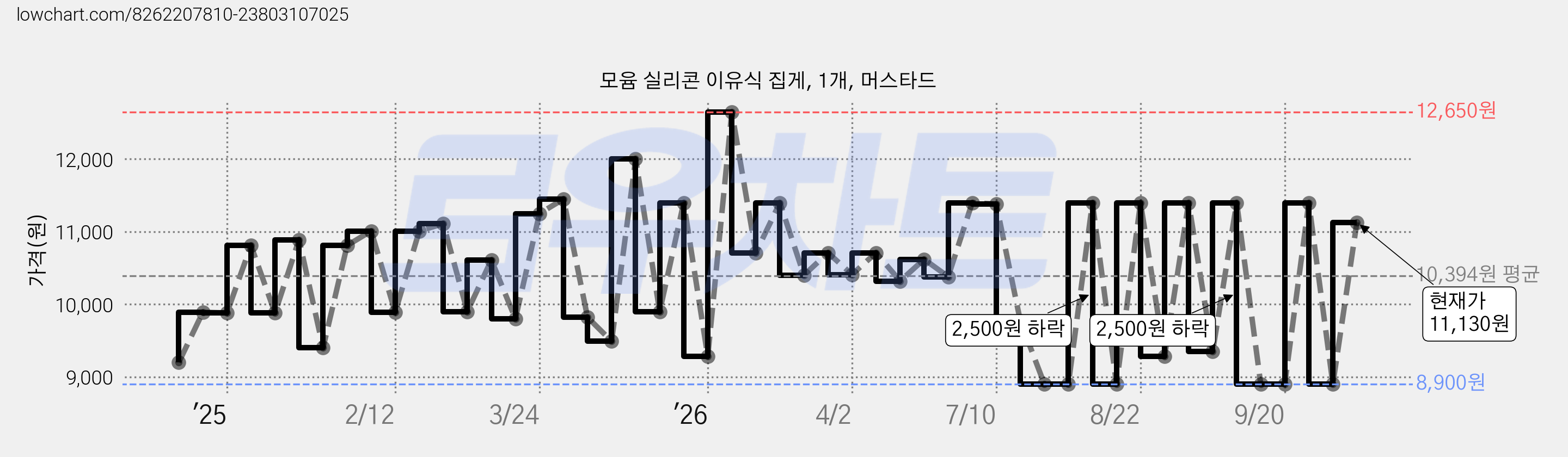 모윰 실리콘 이유식 집게, 1개, 머스타드 가격 변동 차트, 현재가 11,130원, 관측 최저가 8,900원