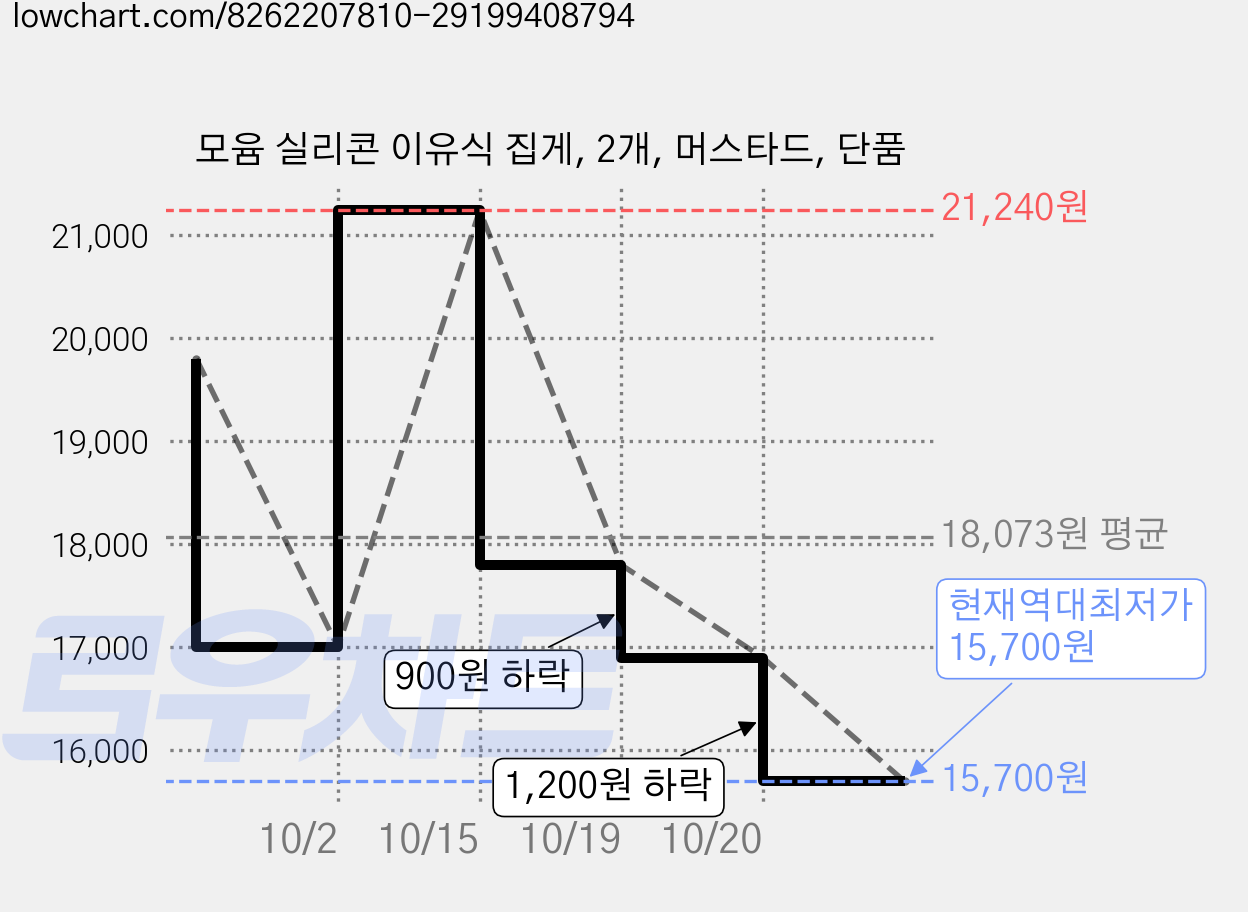 모윰 실리콘 이유식 집게, 2개, 머스타드, 단품 가격 변동 차트, 현재가 15,700원, 역대최저가