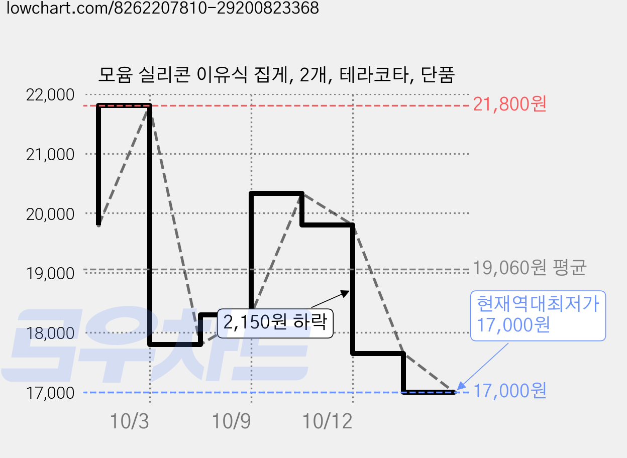 모윰 실리콘 이유식 집게, 2개, 테라코타, 단품 가격 변동 차트, 현재가 17,000원, 역대최저가