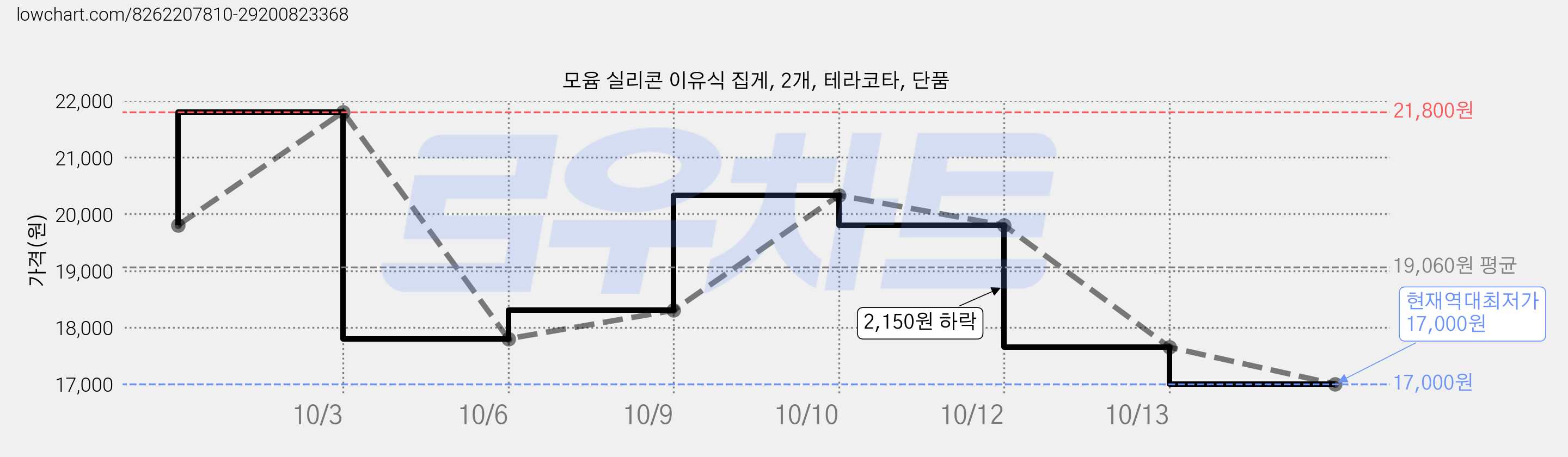 모윰 실리콘 이유식 집게, 2개, 테라코타, 단품 가격 변동 차트, 현재가 17,000원, 역대최저가