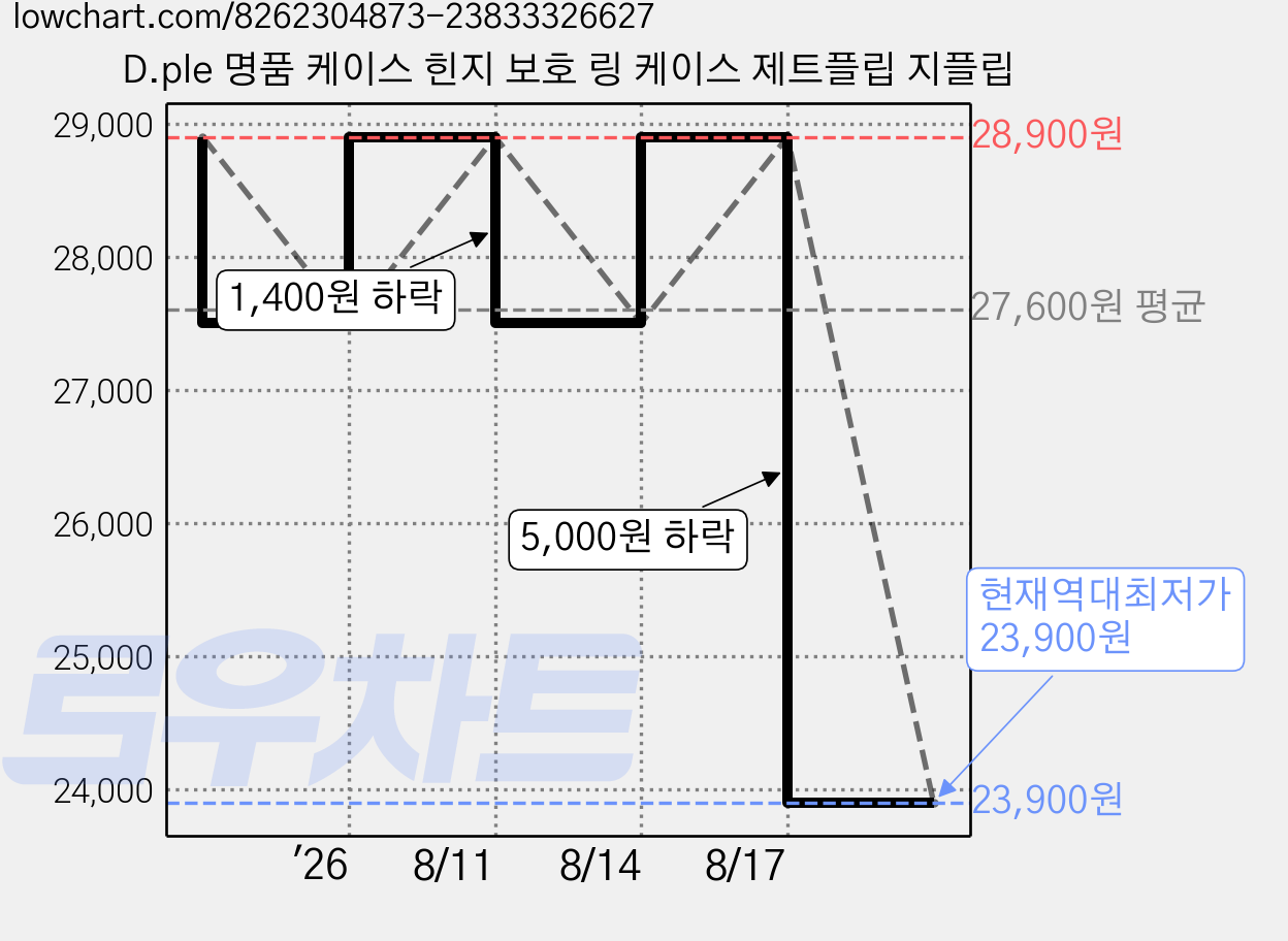 D.ple 명품 케이스 힌지 보호 링 케이스 제트플립 지플립 가격 변동 차트, 현재가 23,900원, 역대최저가