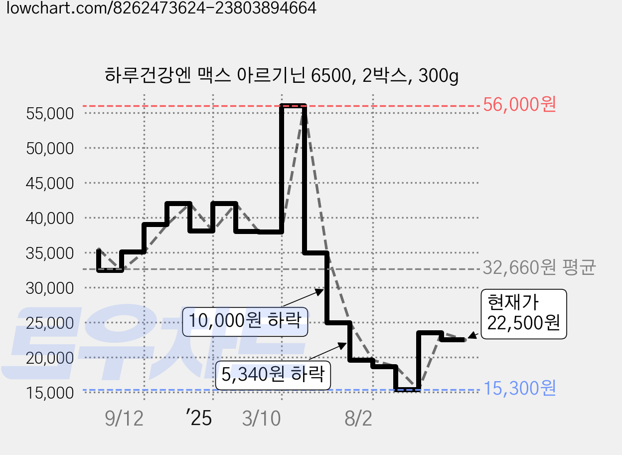 하루건강엔 맥스 아르기닌 6500, 2박스, 300g 가격 변동 차트, 현재가 22,500원, 관측 최저가 15,300원