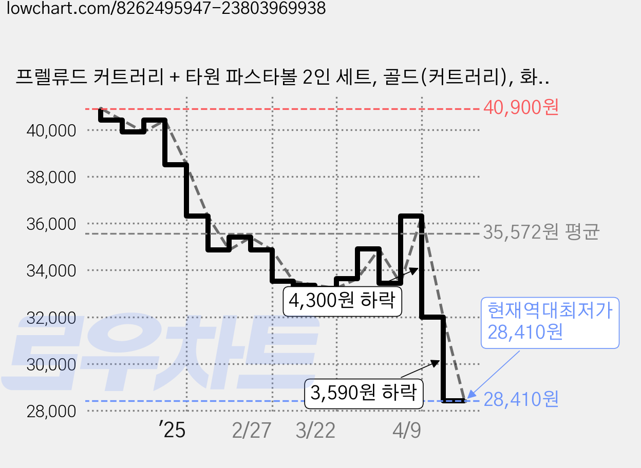 프렐류드 커트러리 + 타원 파스타볼 2인 세트, 골드(커트러리), 화이트(접시), 숟가락 + 젓가락 + 포크 + 나이프 + 파스타볼, 2세트 가격 변동 차트, 현재가 28,410원, 역대최저가