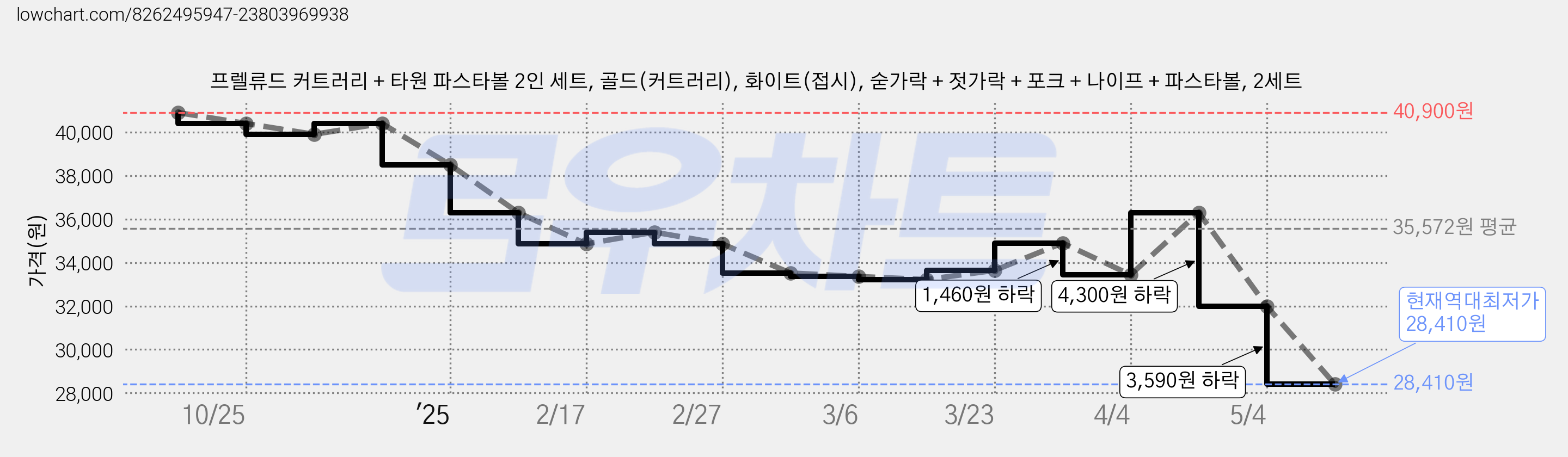 프렐류드 커트러리 + 타원 파스타볼 2인 세트, 골드(커트러리), 화이트(접시), 숟가락 + 젓가락 + 포크 + 나이프 + 파스타볼, 2세트 가격 변동 차트, 현재가 28,410원, 역대최저가