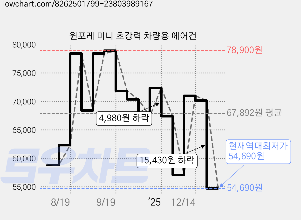 윈포레 미니 초강력 차량용 에어건 가격 변동 차트, 현재가 54,690원, 역대최저가