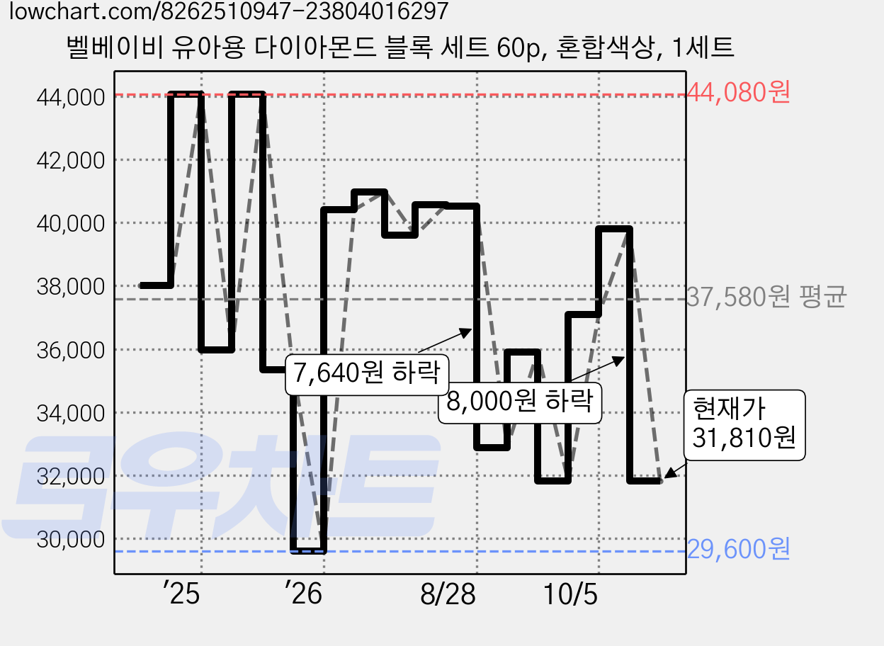 벨베이비 유아용 다이아몬드 블록 세트 60p, 혼합색상, 1세트 가격 변동 차트, 현재가 31,810원, 관측 최저가 28,810원