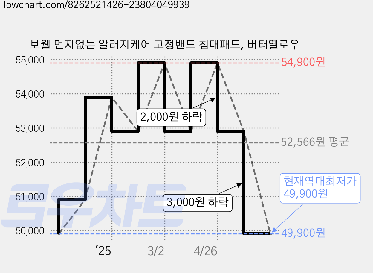 보웰 먼지없는 알러지케어 고정밴드 침대패드, 버터옐로우 가격 변동 차트, 현재가 49,900원, 역대최저가