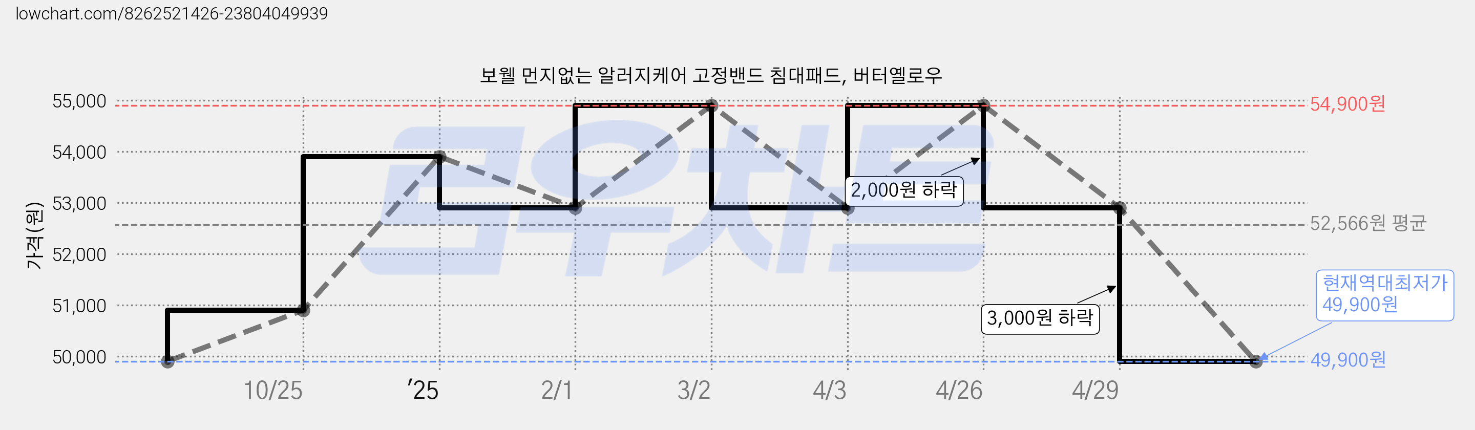 보웰 먼지없는 알러지케어 고정밴드 침대패드, 버터옐로우 가격 변동 차트, 현재가 49,900원, 역대최저가