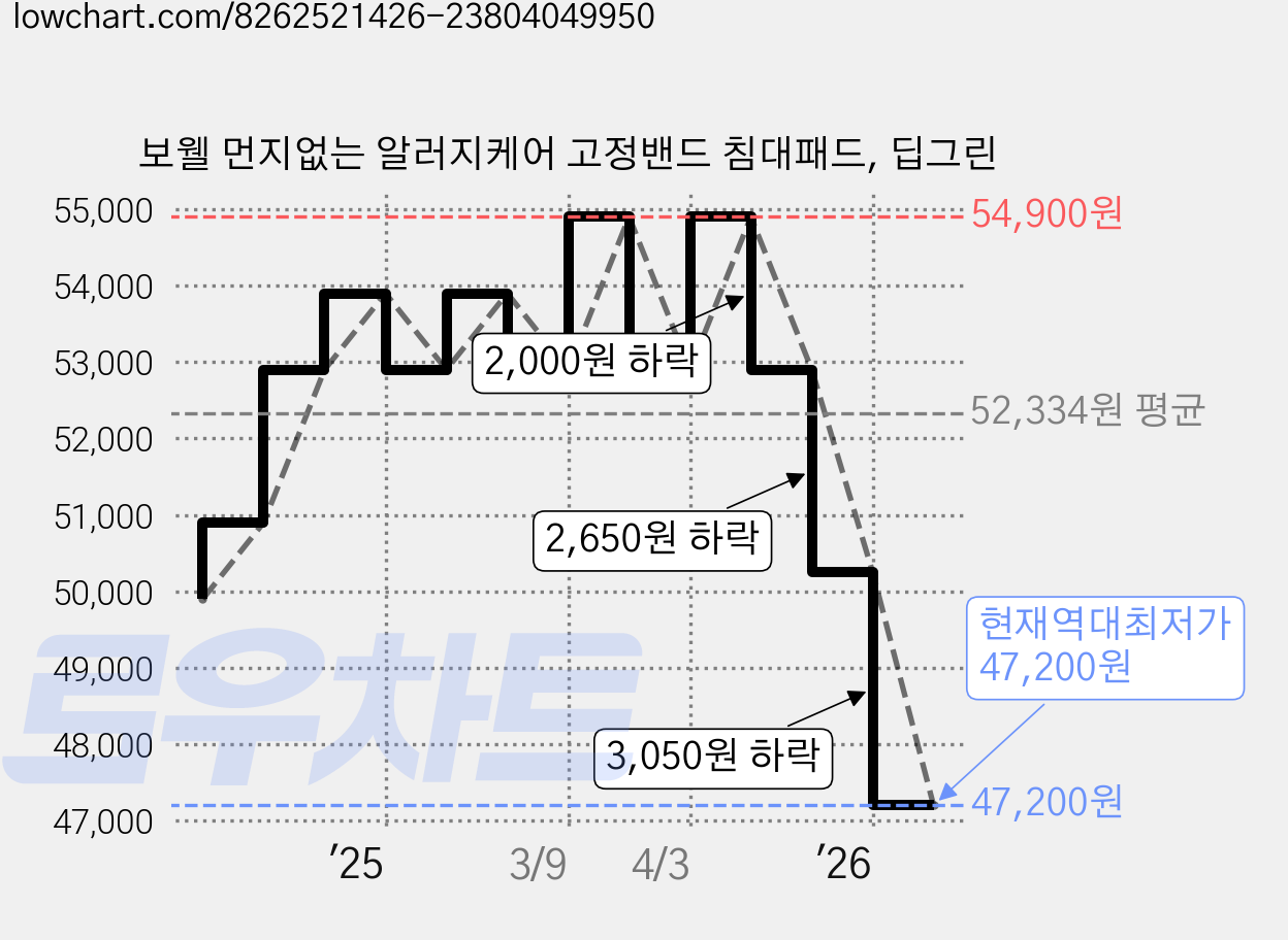 보웰 먼지없는 알러지케어 고정밴드 침대패드, 딥그린 가격 변동 차트, 현재가 47,200원, 역대최저가