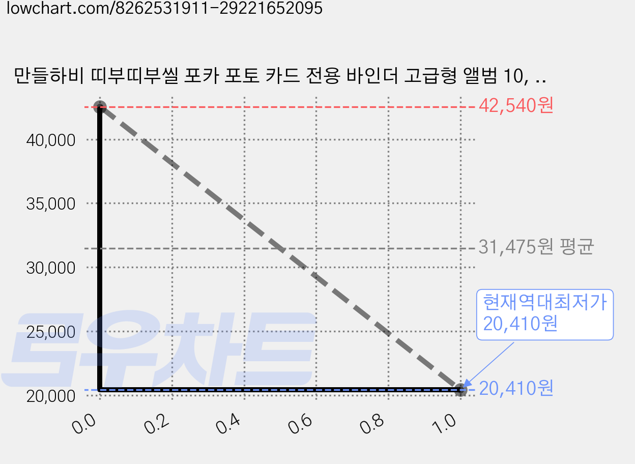만들하비 띠부띠부씰 포카 포토 카드 전용 바인더 고급형 앨범 10, 옐로우, 6개, 25매 가격 변동 차트, 현재가 20,410원, 역대최저가