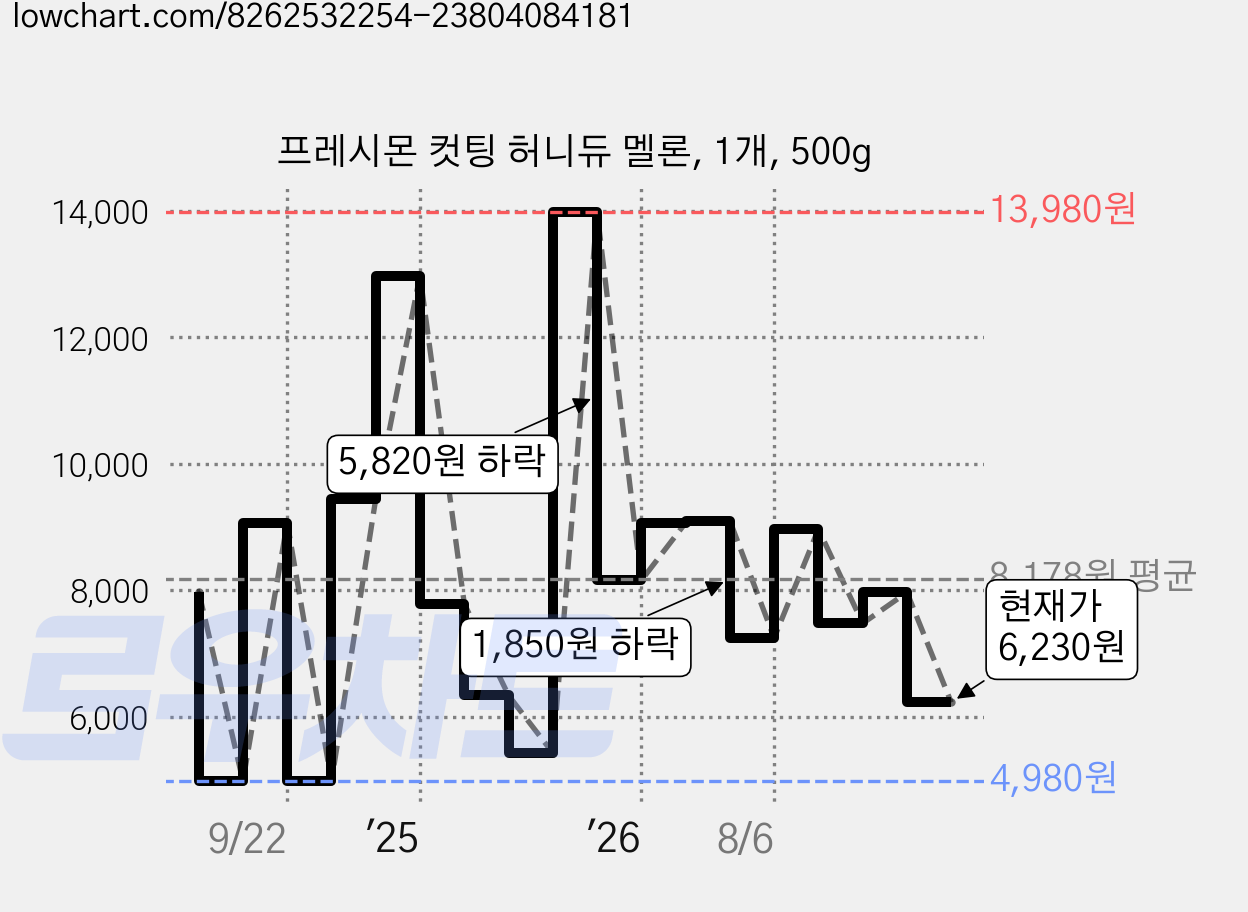 프레시몬 컷팅 허니듀 멜론, 1개, 500g 가격 변동 차트, 현재가 6,230원, 관측 최저가 4,520원
