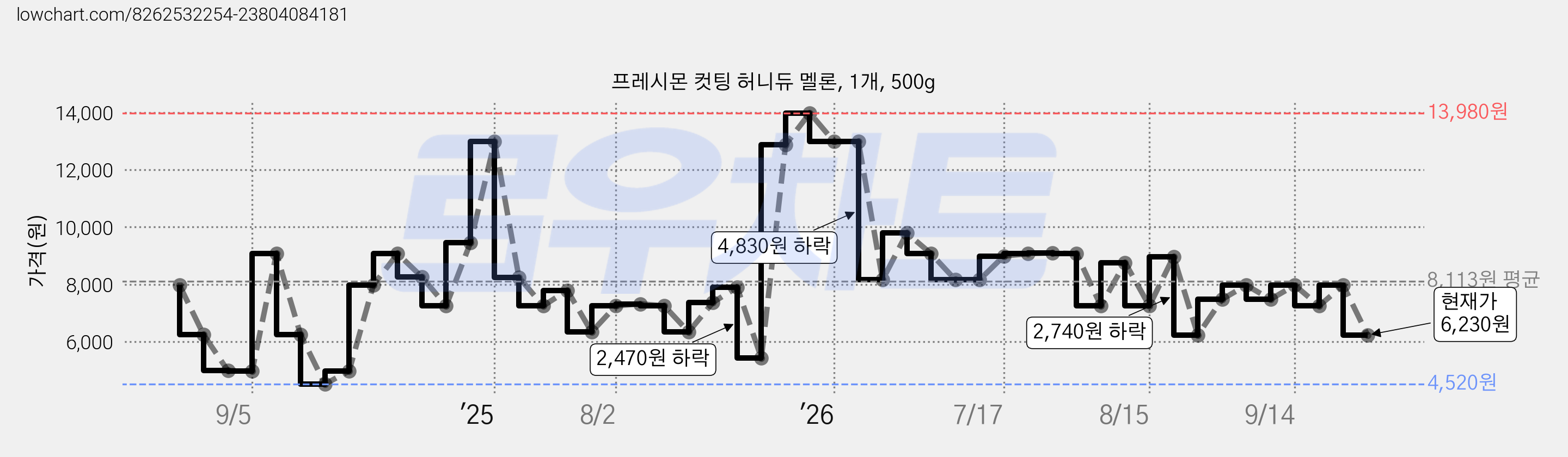 프레시몬 컷팅 허니듀 멜론, 1개, 500g 가격 변동 차트, 현재가 6,230원, 관측 최저가 4,520원